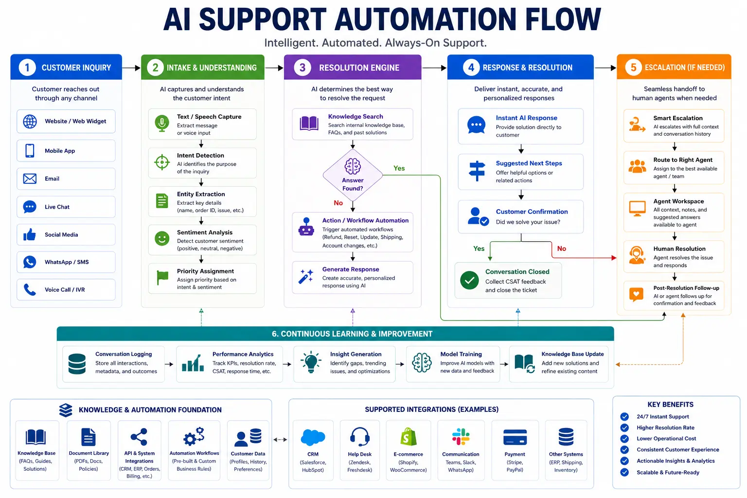 Custom AI Chatbot Building for Customer Support: Choosing the Best Hiring Model for Generative AI Developers